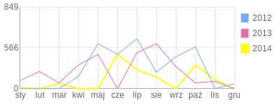 Wykres roczny blog rowerowy paulakross.bikestats.pl
